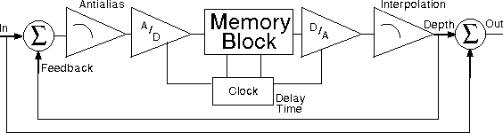 Digital Delay block diagram