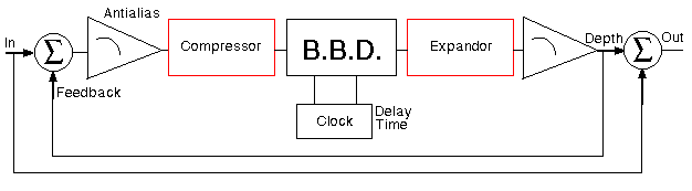 Delay block diagram